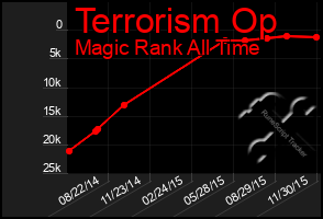 Total Graph of Terrorism Op