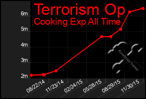 Total Graph of Terrorism Op