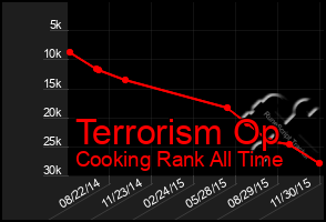 Total Graph of Terrorism Op