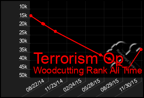 Total Graph of Terrorism Op