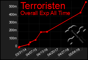 Total Graph of Terroristen