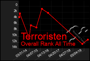 Total Graph of Terroristen