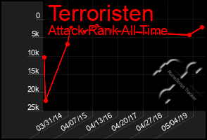 Total Graph of Terroristen