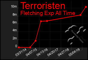 Total Graph of Terroristen