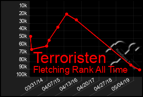 Total Graph of Terroristen
