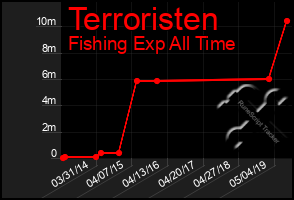 Total Graph of Terroristen