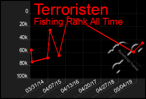 Total Graph of Terroristen