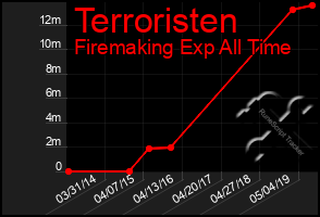 Total Graph of Terroristen