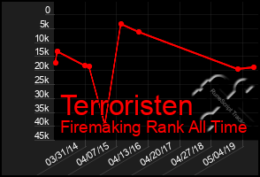 Total Graph of Terroristen