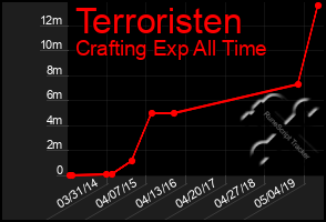 Total Graph of Terroristen