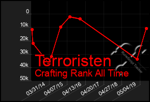 Total Graph of Terroristen