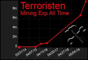 Total Graph of Terroristen