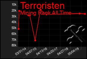 Total Graph of Terroristen
