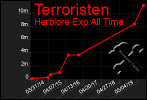 Total Graph of Terroristen
