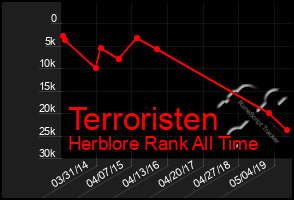 Total Graph of Terroristen