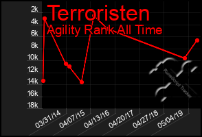 Total Graph of Terroristen