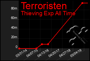 Total Graph of Terroristen