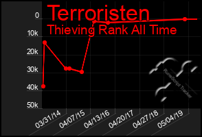 Total Graph of Terroristen