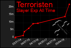 Total Graph of Terroristen