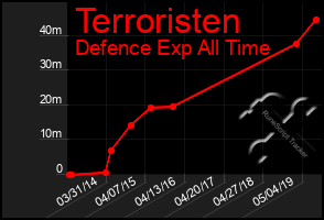 Total Graph of Terroristen
