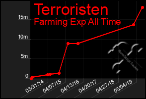 Total Graph of Terroristen