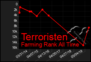Total Graph of Terroristen