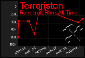 Total Graph of Terroristen