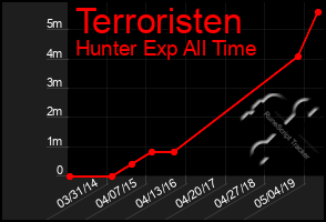 Total Graph of Terroristen