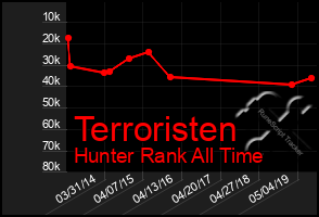 Total Graph of Terroristen
