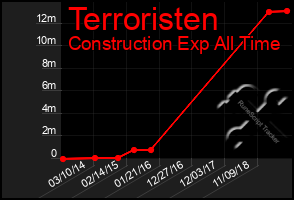 Total Graph of Terroristen