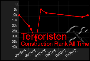 Total Graph of Terroristen