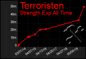 Total Graph of Terroristen