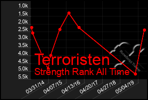 Total Graph of Terroristen