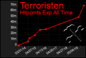 Total Graph of Terroristen