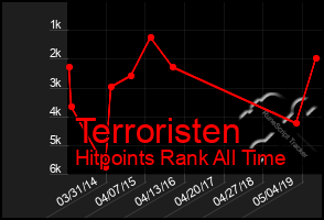 Total Graph of Terroristen