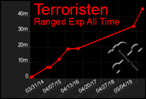 Total Graph of Terroristen
