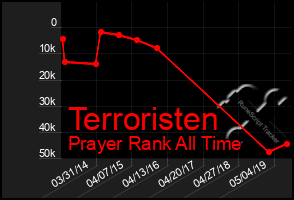 Total Graph of Terroristen