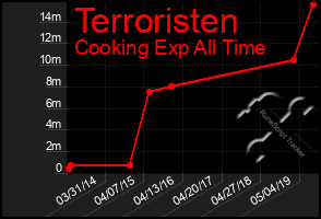 Total Graph of Terroristen