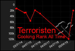 Total Graph of Terroristen