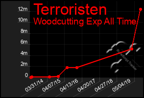Total Graph of Terroristen