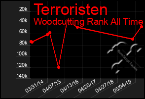 Total Graph of Terroristen