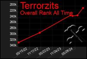 Total Graph of Terrorzits