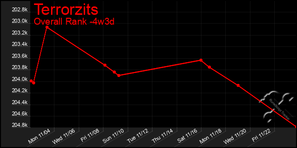 Last 31 Days Graph of Terrorzits