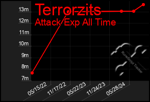 Total Graph of Terrorzits