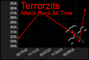 Total Graph of Terrorzits