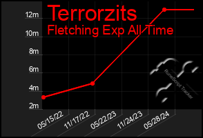 Total Graph of Terrorzits