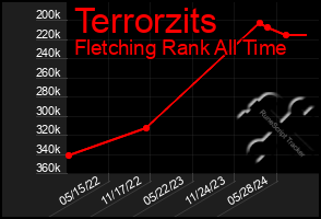 Total Graph of Terrorzits