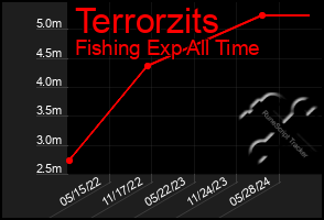 Total Graph of Terrorzits