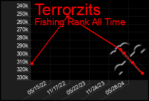 Total Graph of Terrorzits