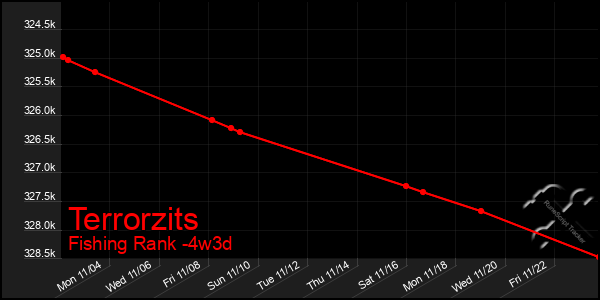 Last 31 Days Graph of Terrorzits